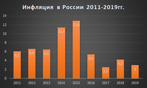 Инфляция в России 2011-2019гг. График