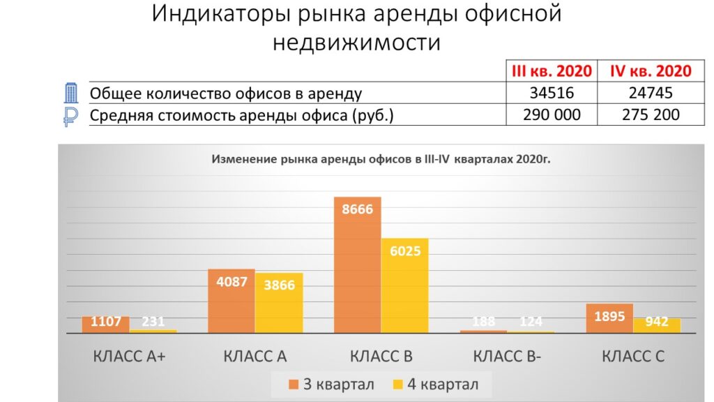 Аналитика по рынку аренды офисной недвижимости в 3-4 кварталах 2020г. в Москве