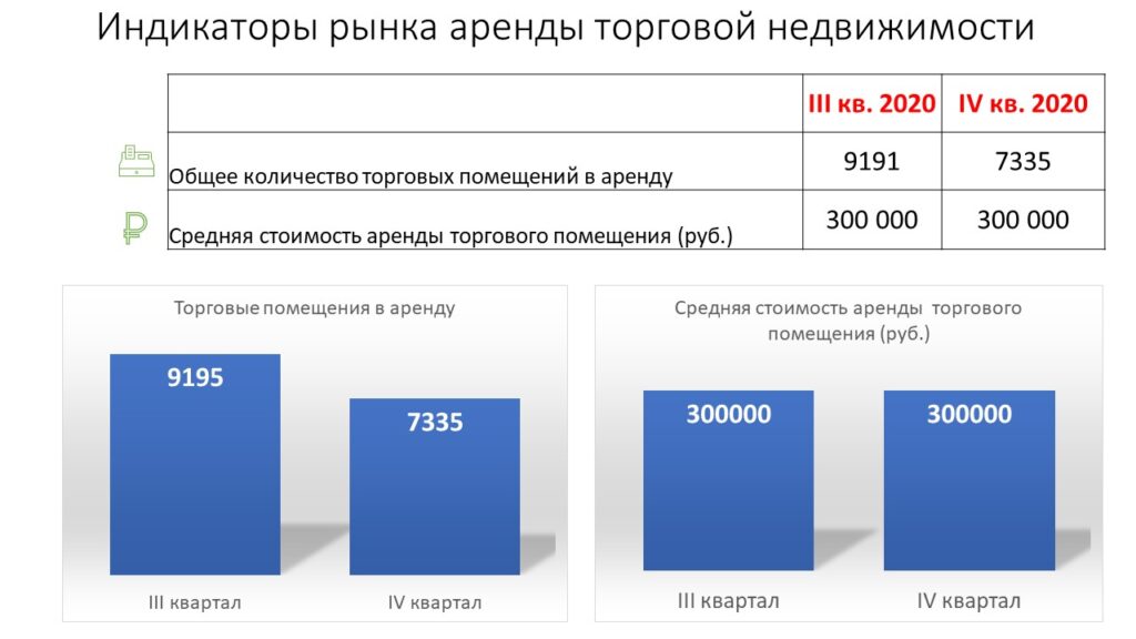 Аналитика по рынку аренды торговой недвижимости Москвы за 4-й квартал 2020г.