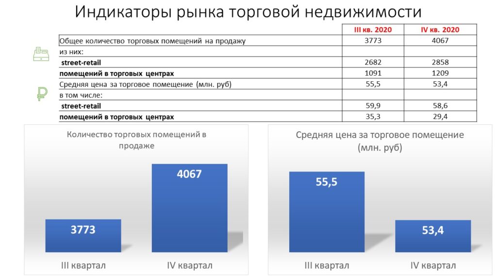Аналитика по рынку торговой недвижимости Москвы за 4-й квартал 2020г.